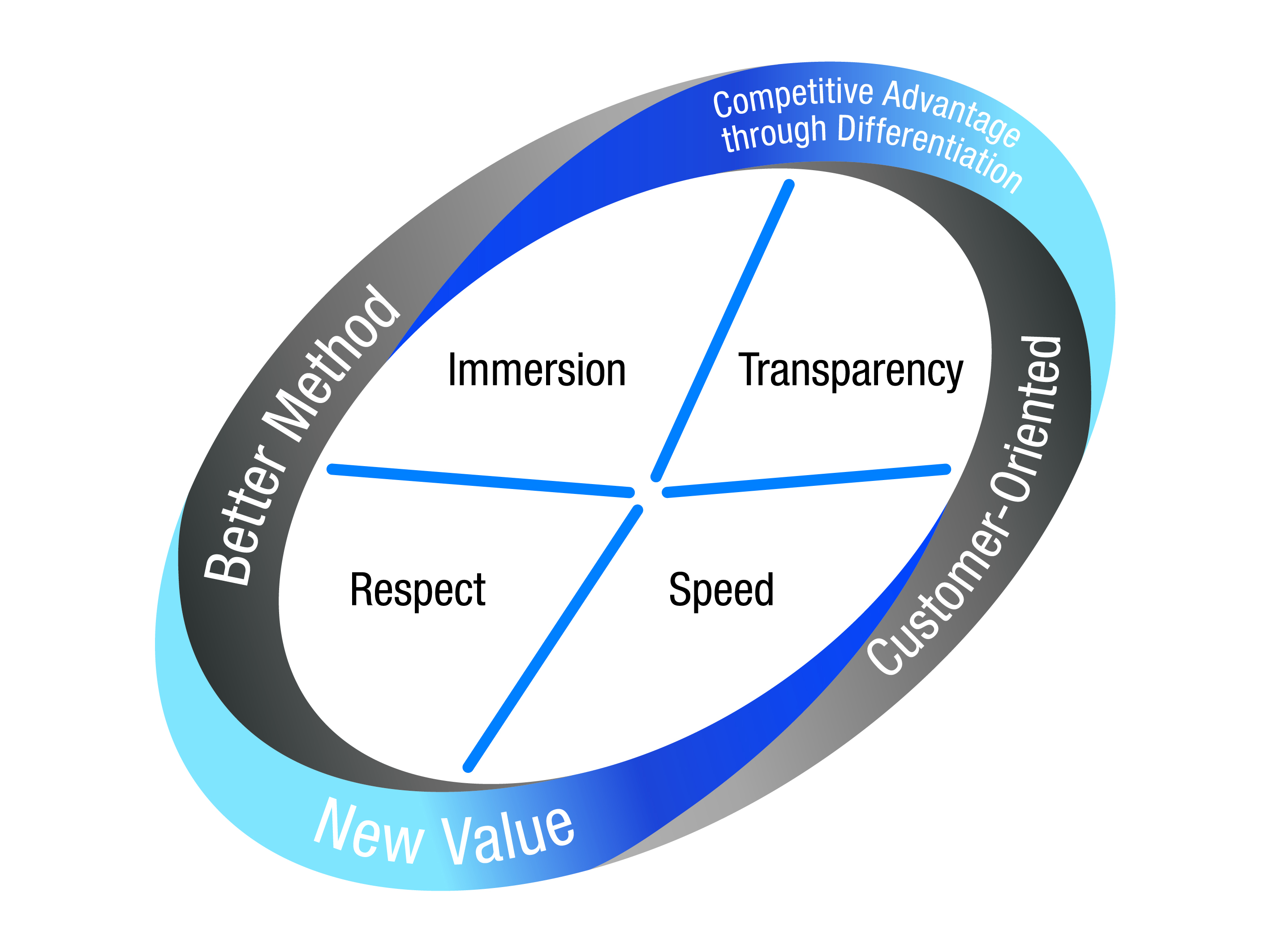Hansol Technics strives to fulfill its four missions of better way, differential competitive advantage, customer orientation, and new value with four values: immersion, respect, transparency, and speed.